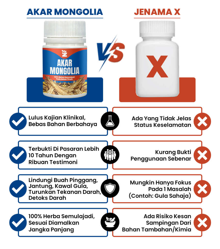 Perbandingan Akar Mongolia dengan jenama lain